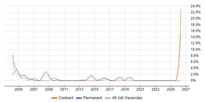 Junior Analyst job vacancy trend in Gatwick