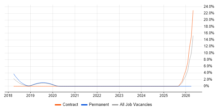 Junior Data Analyst job vacancy trend in Gatwick
