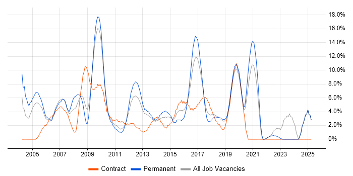Job vacancy trend for Lead in Gatwick Job vacancy trend for Lead in Gatwick