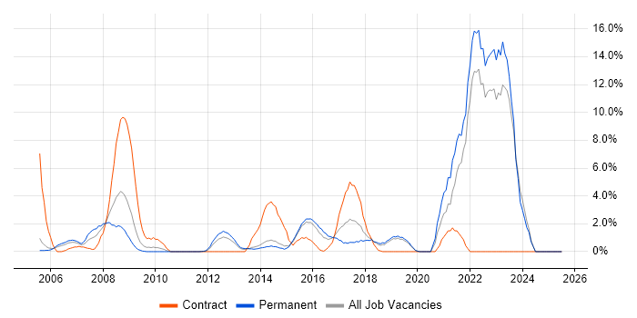Job vacancy trend for Legal in Gatwick