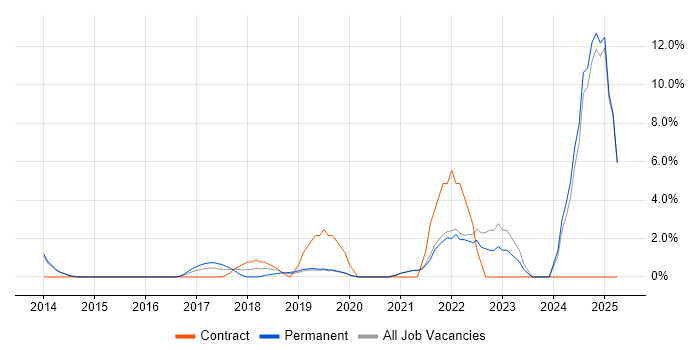 Job vacancy trend for Microsoft Intune in Gatwick Job vacancy trend for Microsoft Intune in Gatwick