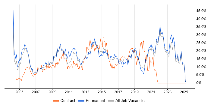 Job vacancy trend for Microsoft in Gatwick Job vacancy trend for Microsoft in Gatwick
