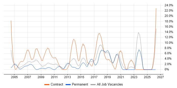 Migration job vacancy trend in Gatwick