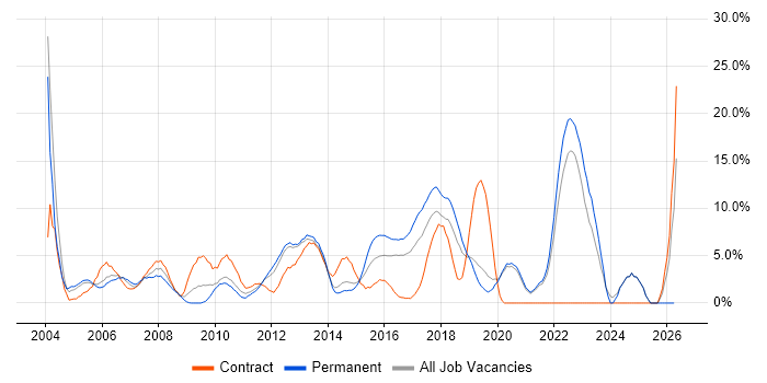 Microsoft Excel job vacancy trend in Gatwick