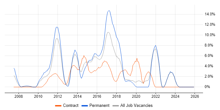MVC job vacancy trend in Gatwick