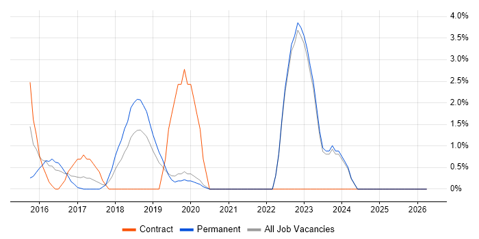 OWASP job vacancy trend in Gatwick