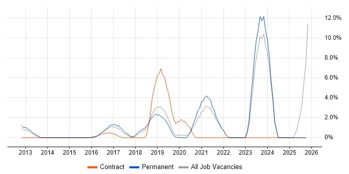 PaaS job vacancy trend in Gatwick