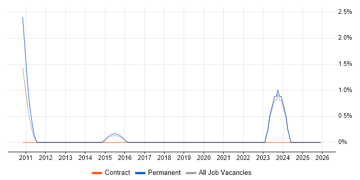 Performance Analysis job vacancy trend in Gatwick