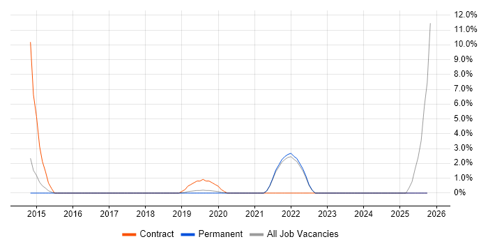 Performance Optimisation job vacancy trend in Gatwick
