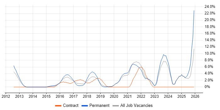 Product Ownership job vacancy trend in Gatwick