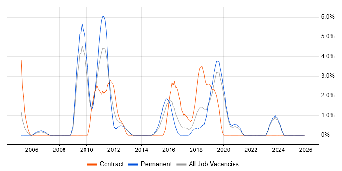 Prototyping job vacancy trend in Gatwick