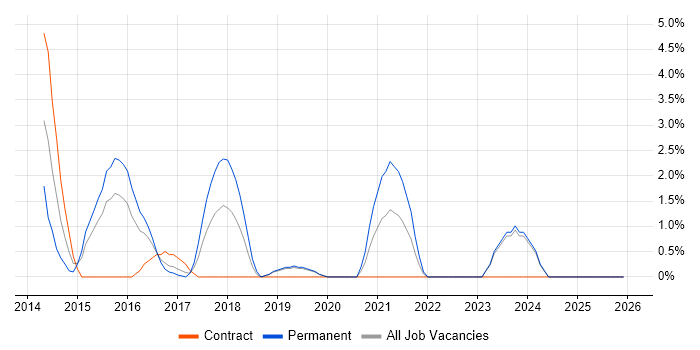 Responsive Web Design job vacancy trend in Gatwick