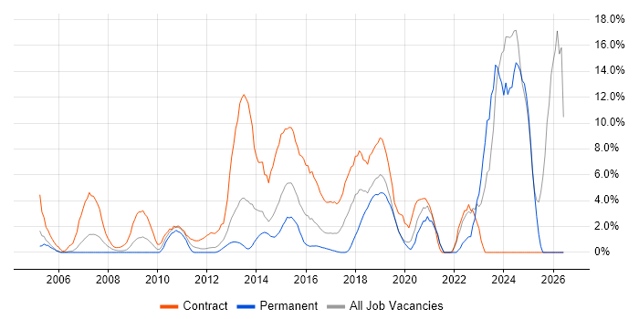 SC Cleared job vacancy trend in Gatwick