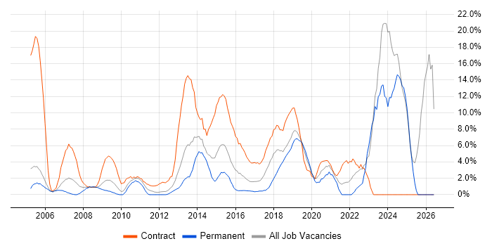 Security Cleared job vacancy trend in Gatwick
