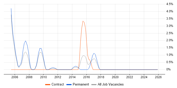 Senior Web Developer job vacancy trend in Gatwick