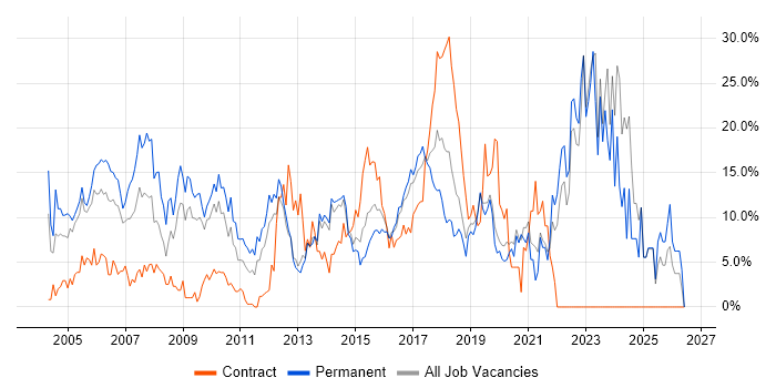 Senior job vacancy trend in Gatwick