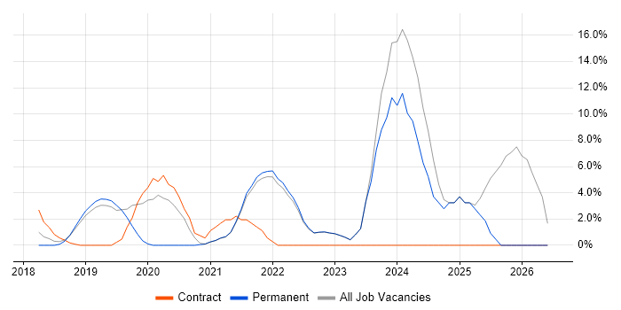 Serverless job vacancy trend in Gatwick
