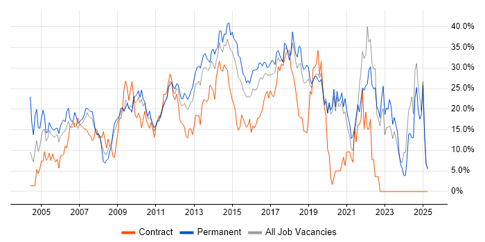 Job vacancy trend for Social Skills in Gatwick Job vacancy trend for Social Skills in Gatwick