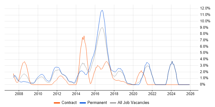 SQL Server Integration Services job vacancy trend in Gatwick