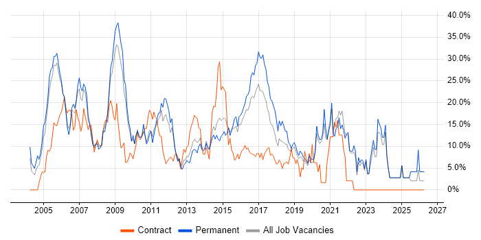 SQL Server job vacancy trend in Gatwick