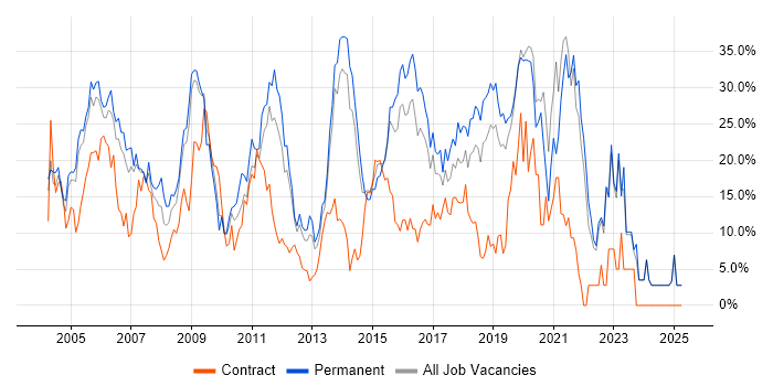 Job vacancy trend for SQL in Gatwick Job vacancy trend for SQL in Gatwick