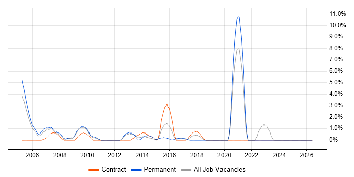 Technical Leader job vacancy trend in Gatwick