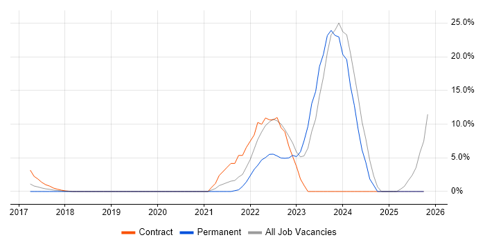 Terraform job vacancy trend in Gatwick