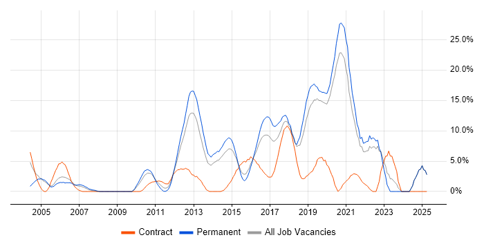 Job vacancy trend for Test Automation in Gatwick Job vacancy trend for Test Automation in Gatwick