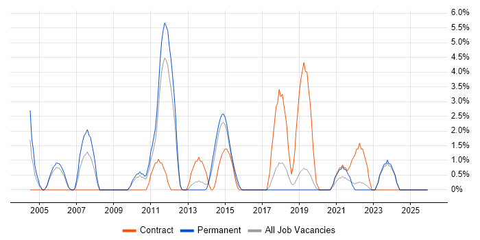 Translating Business Requirements job vacancy trend in Gatwick