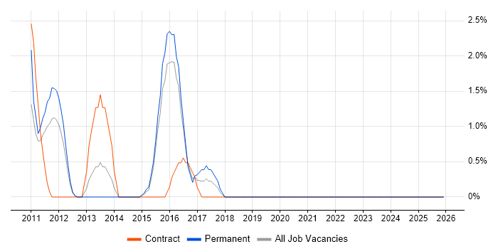 Umbraco job vacancy trend in Gatwick