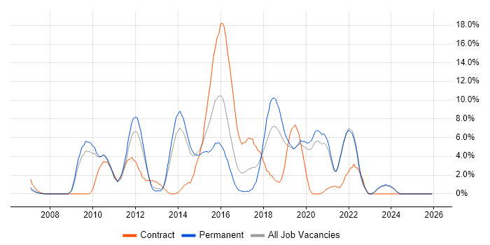 User Experience job vacancy trend in Gatwick