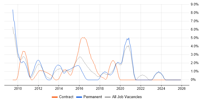 UX Design job vacancy trend in Gatwick
