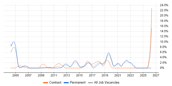 Validation job vacancy trend in Gatwick