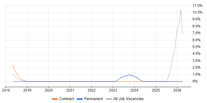 WCAG job vacancy trend in Gatwick