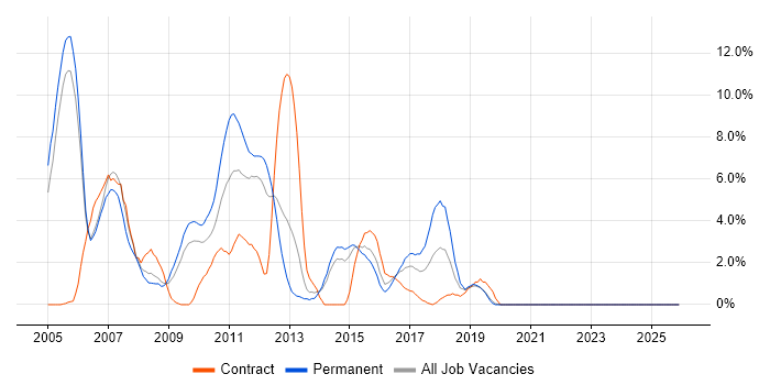 Web Developer job vacancy trend in Gatwick