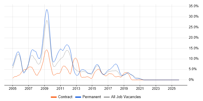 Web Development job vacancy trend in Gatwick