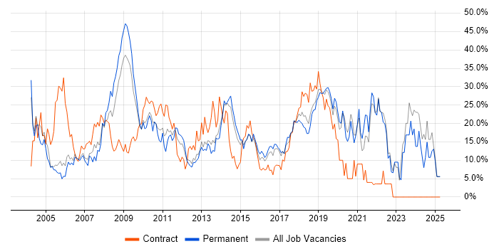 Job vacancy trend for Windows in Gatwick Job vacancy trend for Windows in Gatwick