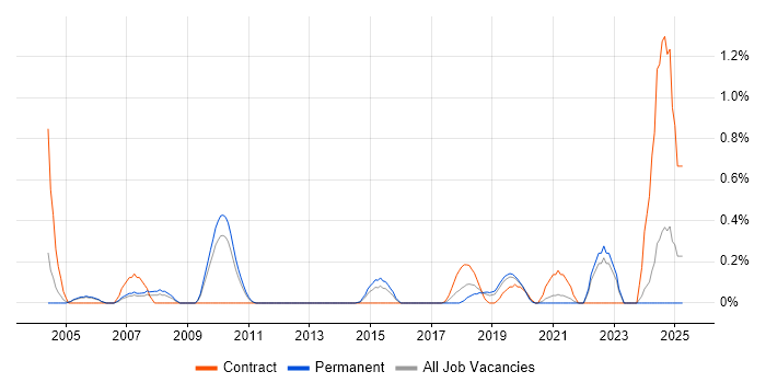 Job vacancy trend for GCC in West Sussex
