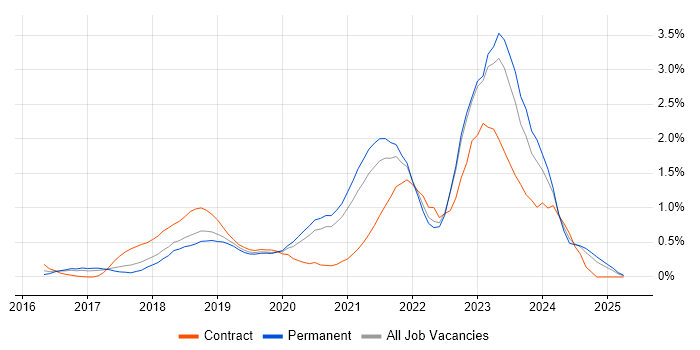 Job vacancy trend for GCP in West Sussex