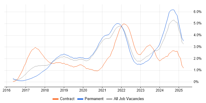 Job vacancy trend for GDPR in West Sussex Job vacancy trend for GDPR in West Sussex