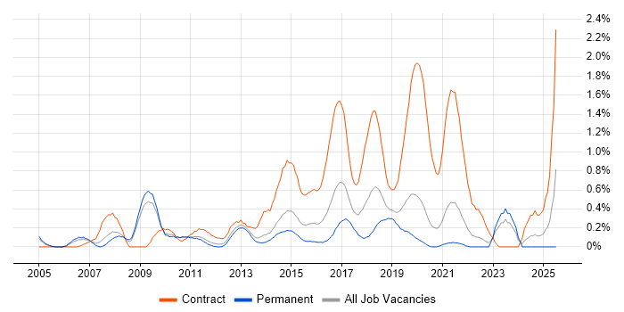 Job vacancy trend for General Ledger in West Sussex Job vacancy trend for General Ledger in West Sussex
