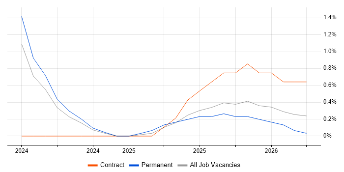 Generative AI job vacancy trend in West Sussex