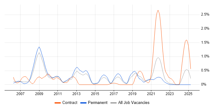 Job vacancy trend for Geospatial Data in West Sussex Job vacancy trend for Geospatial Data in West Sussex
