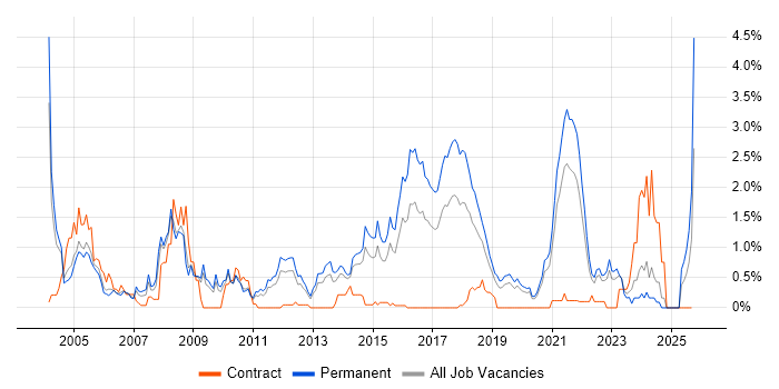 German Language job vacancy trend in West Sussex