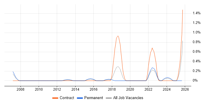 GIAC job vacancy trend in West Sussex GIAC job vacancy trend in West Sussex