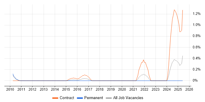 Job vacancy trend for GIS Architect in West Sussex Job vacancy trend for GIS Architect in West Sussex