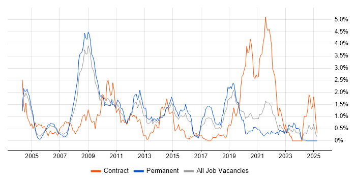 Job vacancy trend for GIS in West Sussex Job vacancy trend for GIS in West Sussex