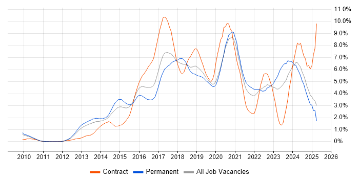 Job vacancy trend for Git in West Sussex