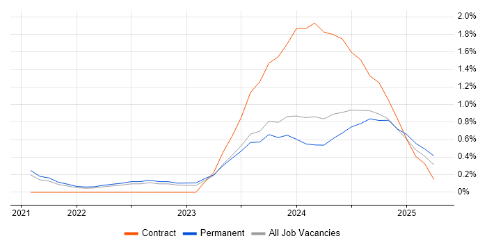 Job vacancy trend for GitHub Actions in West Sussex Job vacancy trend for GitHub Actions in West Sussex