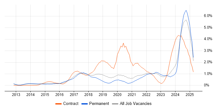 Job vacancy trend for GitHub in West Sussex Job vacancy trend for GitHub in West Sussex